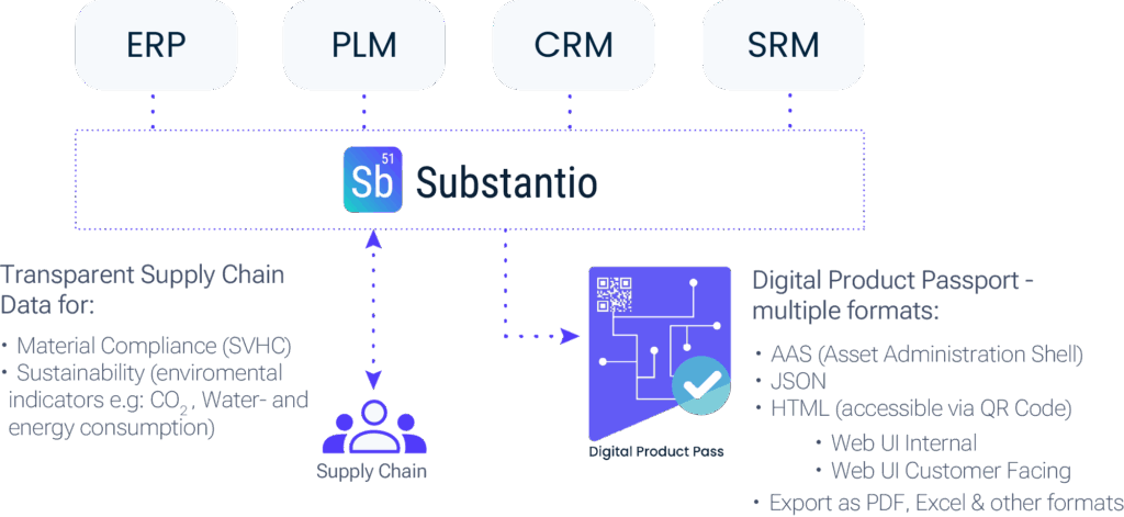 Product Passport Process