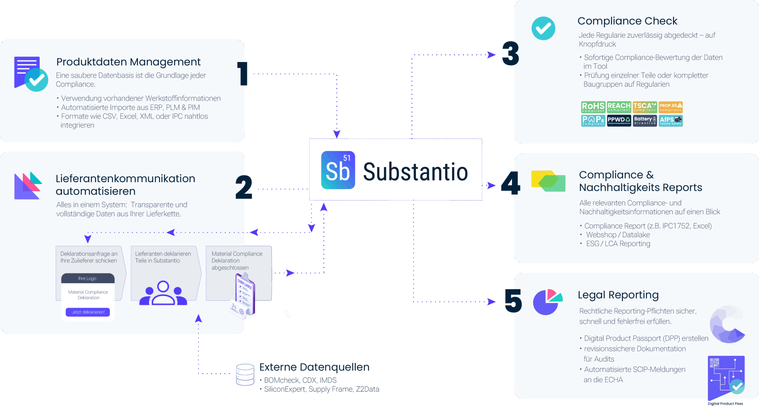 Process description from substantio software