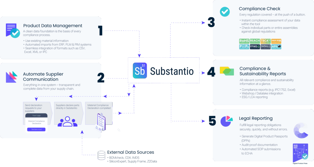Process description from substantio software